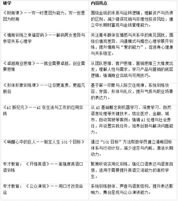 职途加速高校夏令营：财商、情商、商业思维与AI应用的系统化成长研学 