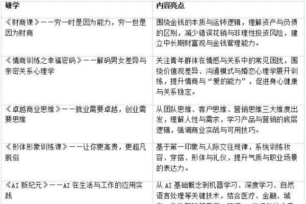 职途加速高校夏令营：财商、情商、商业思维与AI应用的系统化成长研学 