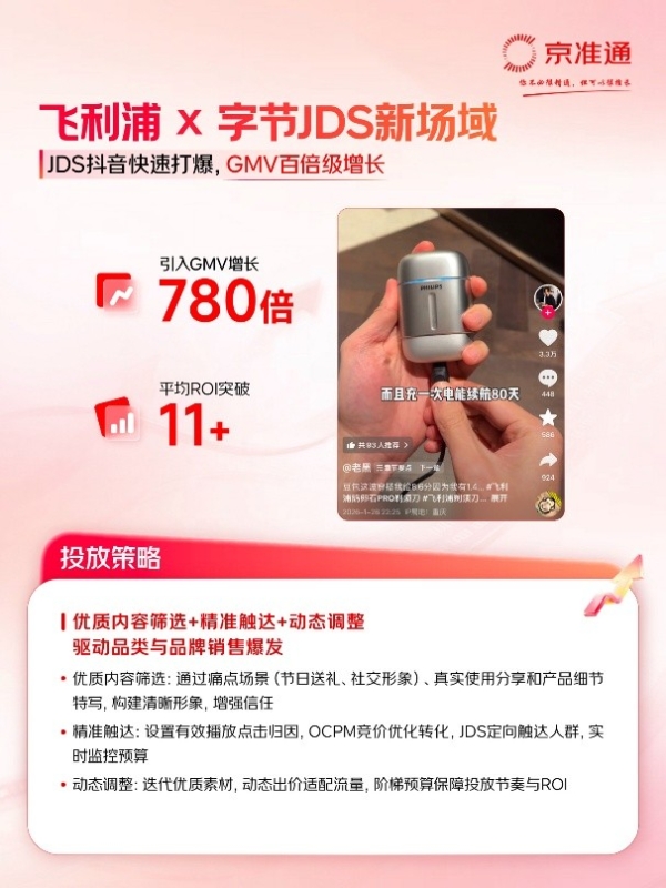 京东投入亿元奖金激励品牌创作优质内容 流量转化同比提升600% 