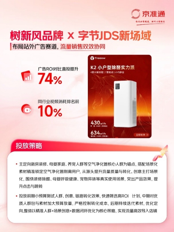 京东投入亿元奖金激励品牌创作优质内容 流量转化同比提升600% 