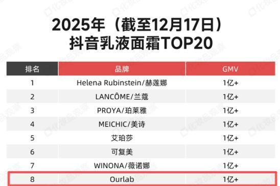 获权威认证“油霜领导者品牌”，OurLab新一代紧致油霜以科技力重塑肌肤年轻态 