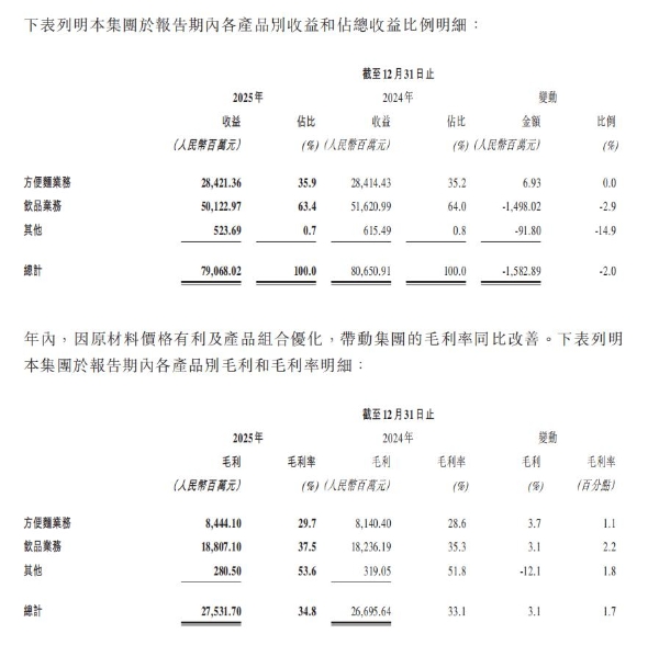 康师傅最新财报，龙头的韧性从何而来？ 