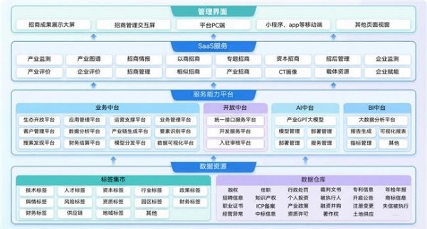 AI+大数据，赋能全流程闭环—灵犀科技智慧招商解决方案 