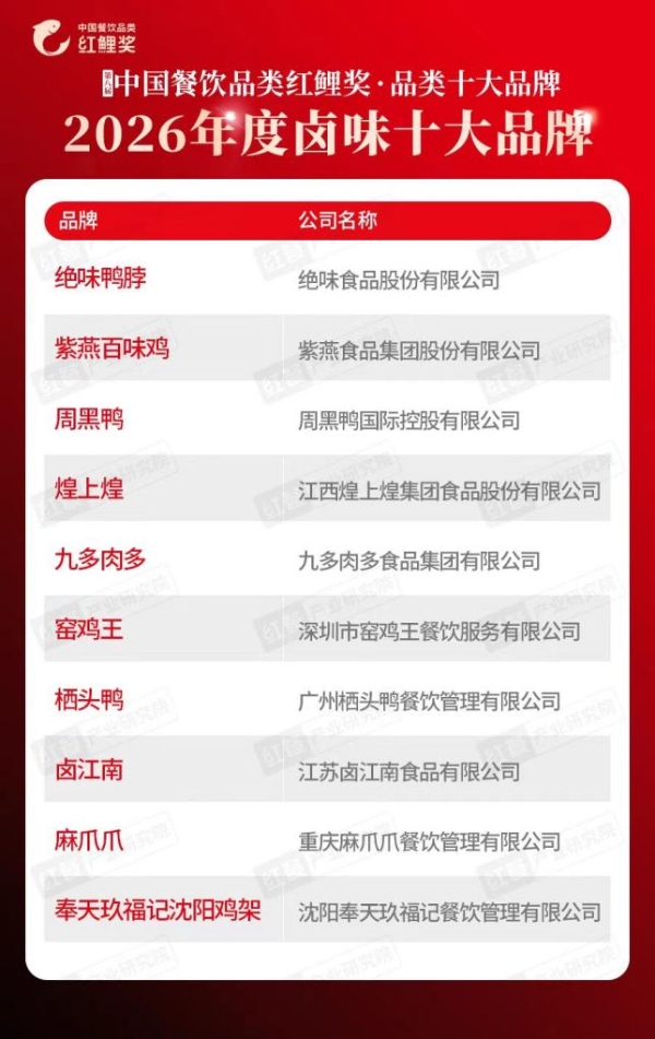 红鲤奖重磅官宣：绝味鸭脖登顶 2026 年度卤味十大品牌榜首 