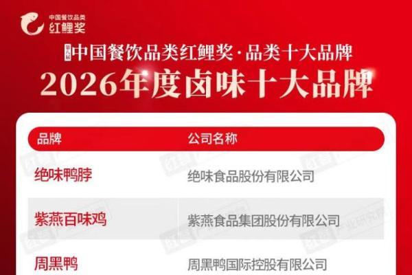 红鲤奖重磅官宣：绝味鸭脖登顶 2026 年度卤味十大品牌榜首 