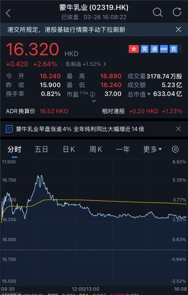 蒙牛发布2025年财报：基本面持续向好 股价逆市上涨 