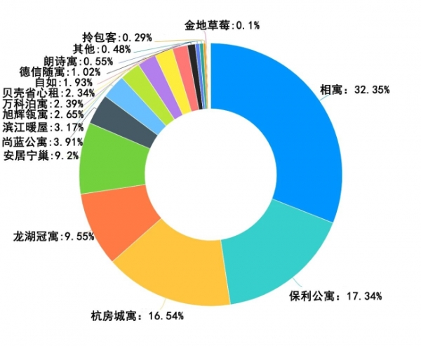 杭州租赁企业满意度调查结果出炉！我爱我家、相寓齐登最受欢迎企业榜首