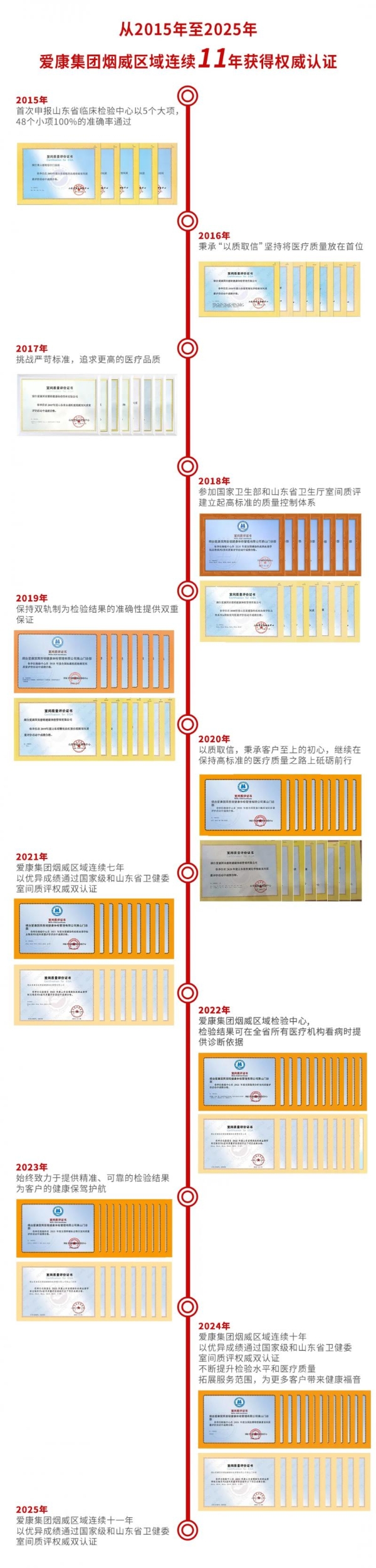 爱康国宾体检怎么样？烟威区域连续十一年通过国家卫生部&山东省室间质评 