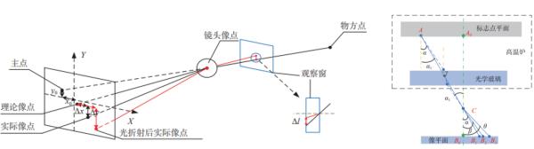高温环境下透过玻璃观测窗的DIC变形测量介质误差校正精度验证研究 