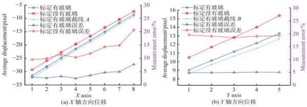 高温环境下透过玻璃观测窗的DIC变形测量介质误差校正精度验证研究 