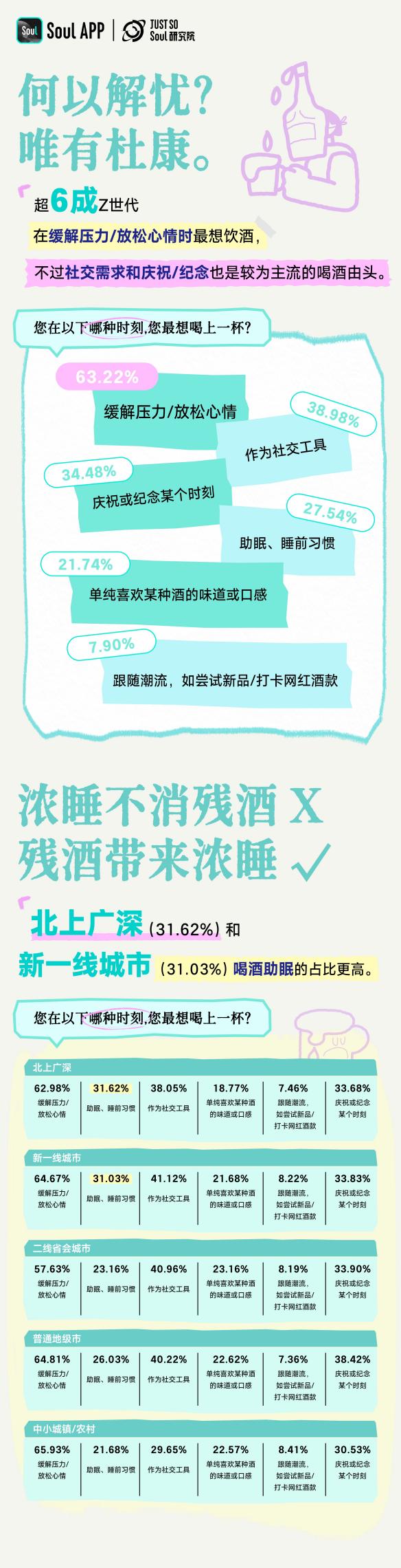 《Z世代饮酒生活方式报告》：年龄越低，度数越低；年龄越高，越爱往深了唠 