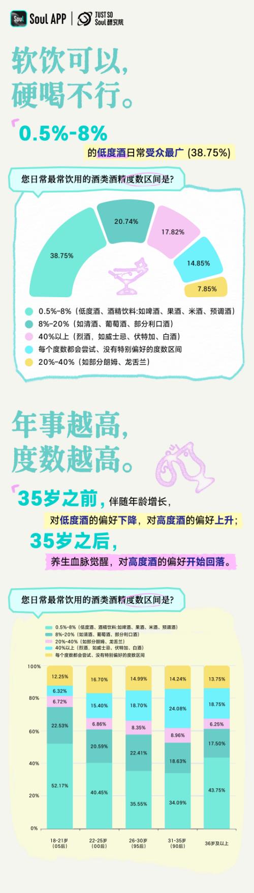 《Z世代饮酒生活方式报告》：年龄越低，度数越低；年龄越高，越爱往深了唠 