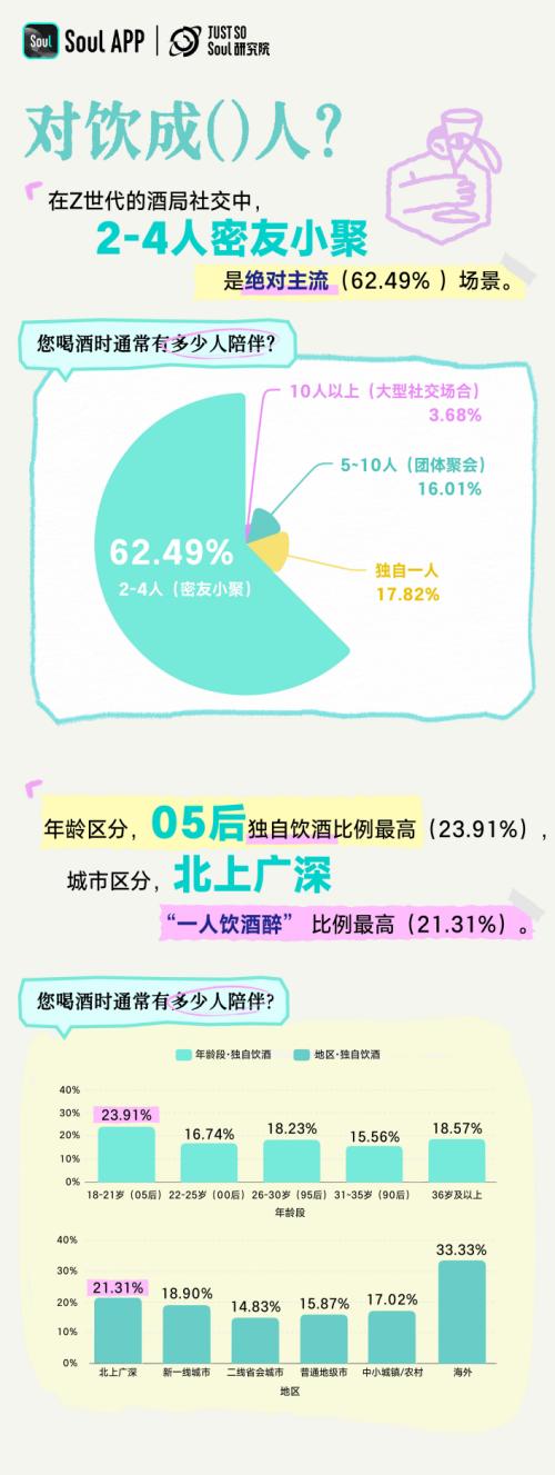 《Z世代饮酒生活方式报告》：年龄越低，度数越低；年龄越高，越爱往深了唠 