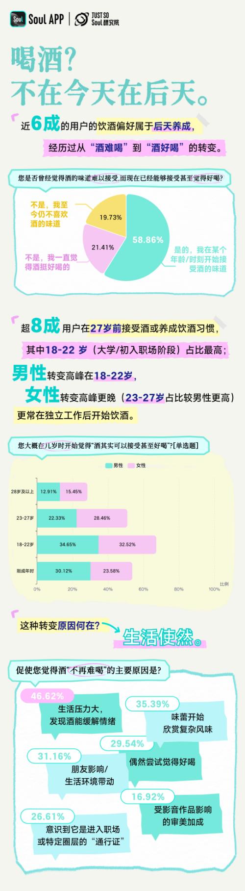 《Z世代饮酒生活方式报告》：年龄越低，度数越低；年龄越高，越爱往深了唠 