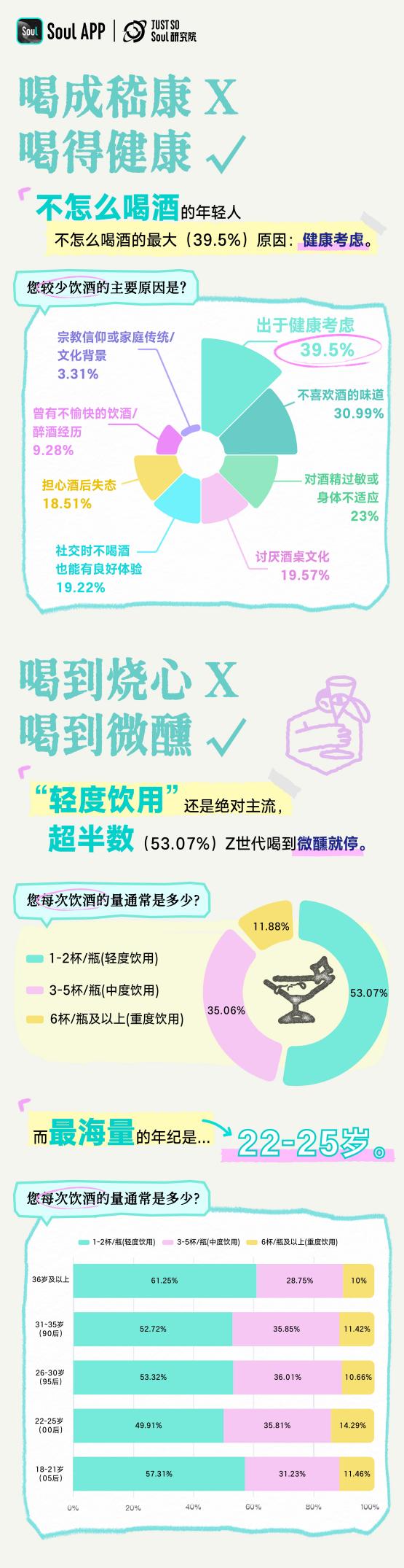 《Z世代饮酒生活方式报告》：年龄越低，度数越低；年龄越高，越爱往深了唠 