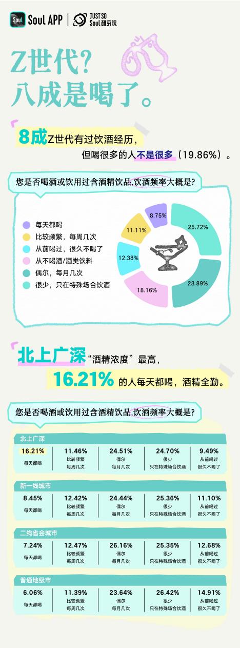 《Z世代饮酒生活方式报告》：年龄越低，度数越低；年龄越高，越爱往深了唠 