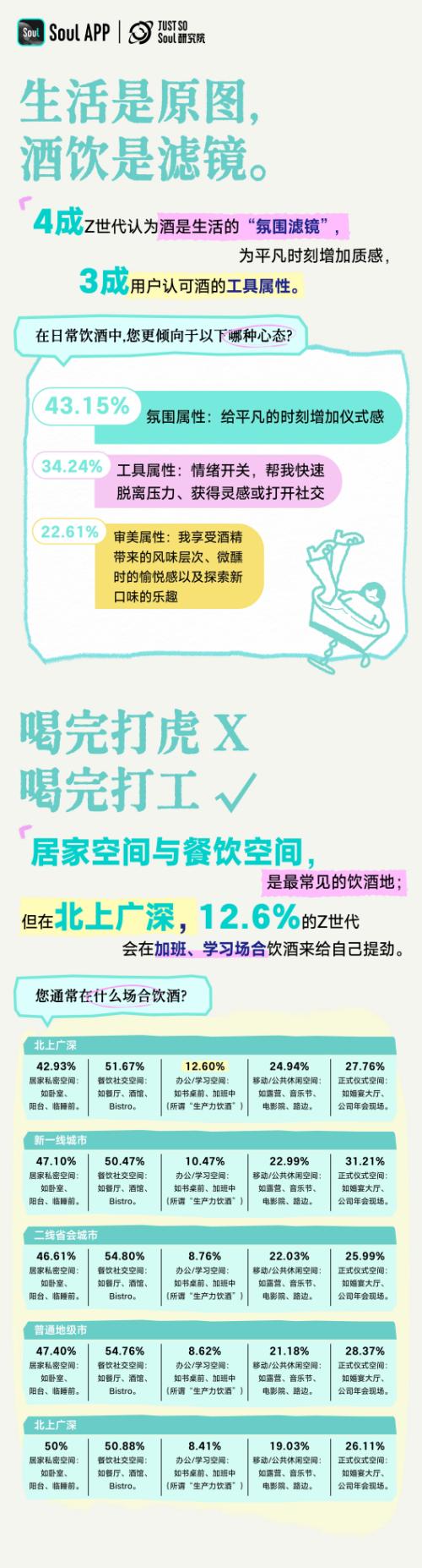 《Z世代饮酒生活方式报告》：年龄越低，度数越低；年龄越高，越爱往深了唠 