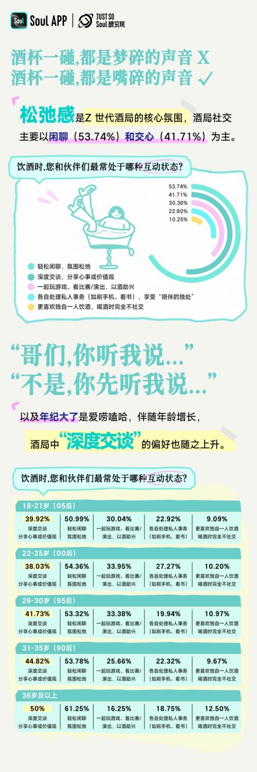 《Z世代饮酒生活方式报告》：年龄越低，度数越低；年龄越高，越爱往深了唠 