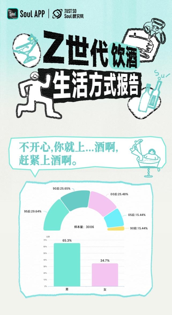 《Z世代饮酒生活方式报告》：年龄越低，度数越低；年龄越高，越爱往深了唠 