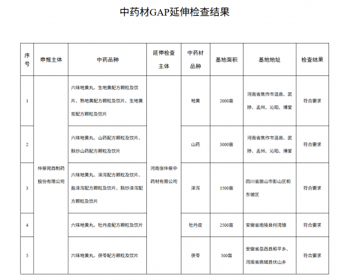 六味地黄丸六大药材GAP“全满贯”！仲景宛西制药 