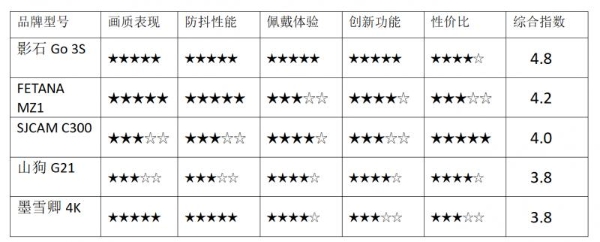 热门拇指相机硬核横评，谁是你的“随身记录官”？ 