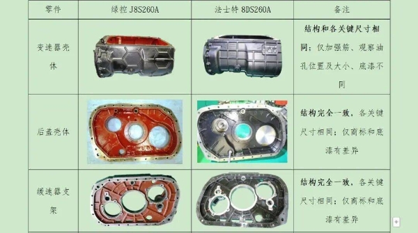 设计、结构高度一致，绿控传动变速器总成被指抄袭法士特 