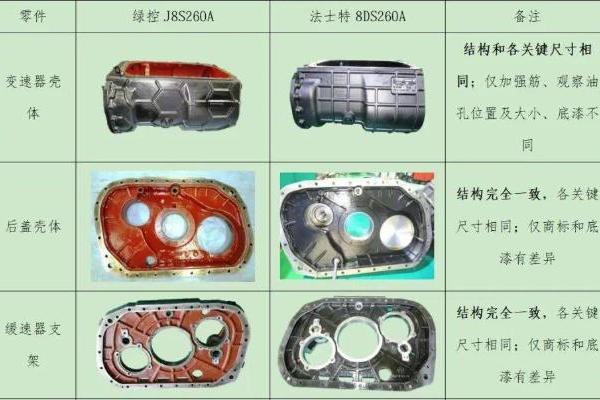 设计、结构高度一致，绿控传动变速器总成被指抄袭法士特 