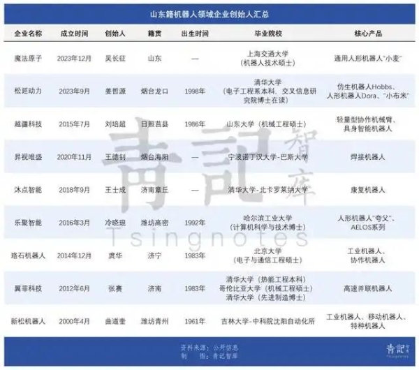 山东尖子生，霸榜机器人赛道 
