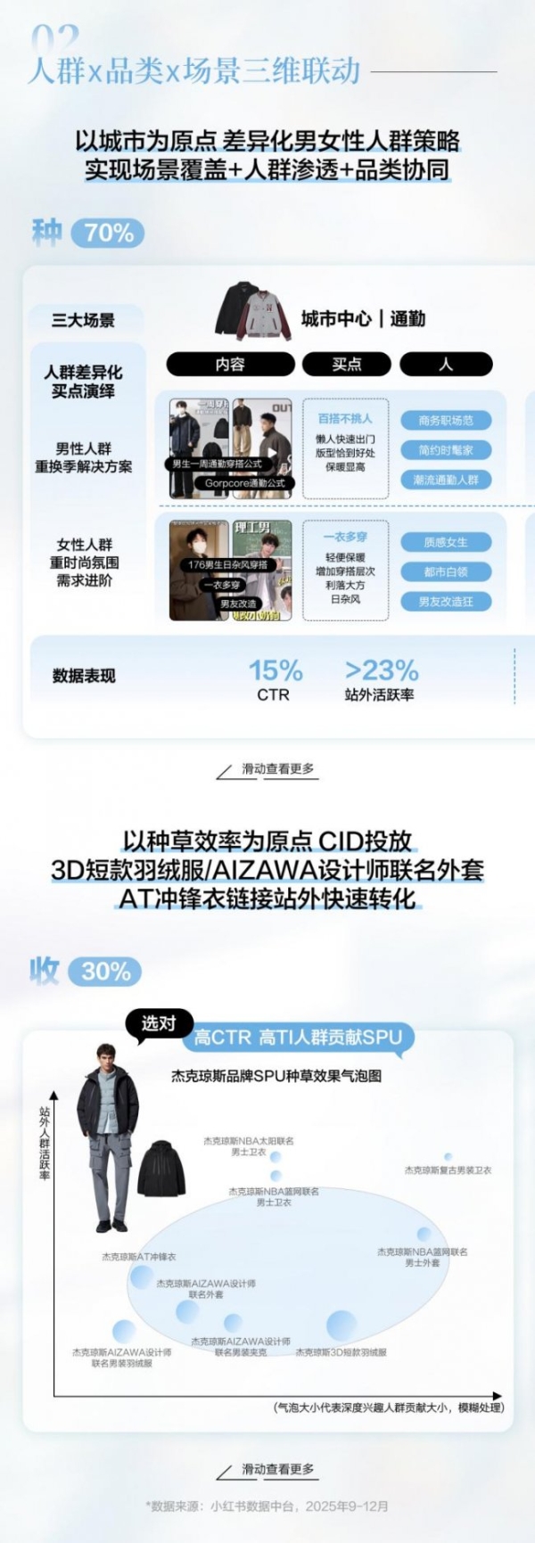 场景新叙事｜小红书发布男装春上新场景趋势 