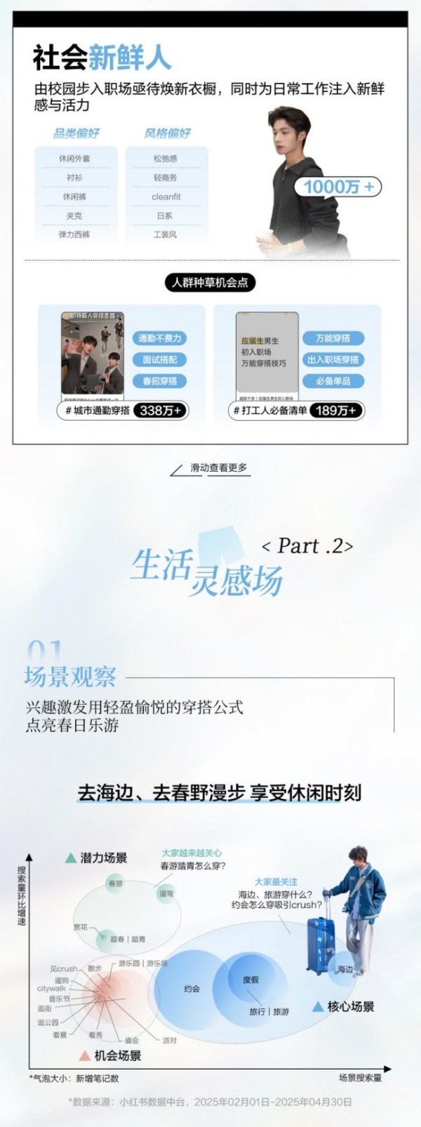 场景新叙事｜小红书发布男装春上新场景趋势 