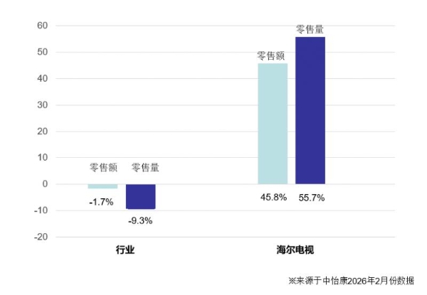 电视行业量额双降，海尔电视2月量额双增 