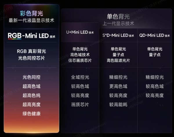 RGB-Mini LED凭什么领先一代？核心优势真不是谁都能学的 