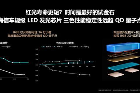 RGB-Mini LED凭什么领先一代？核心优势真不是谁都能学的 