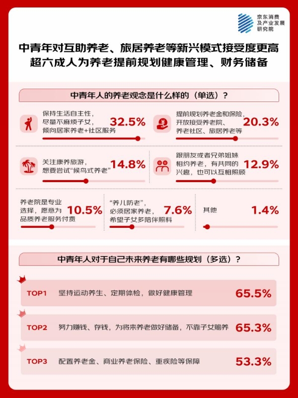 京东调研：中青年对旅居养老等新兴模式期待值更高 超六成人提前规划健康管理、财务储备 
