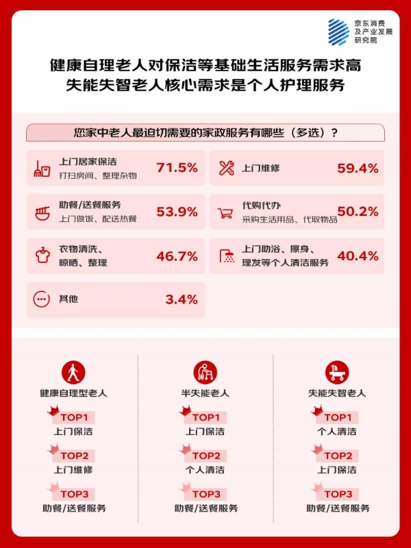 京东调研：中青年对旅居养老等新兴模式期待值更高 超六成人提前规划健康管理、财务储备 
