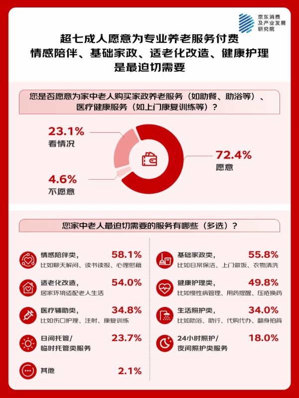 京东调研：中青年对旅居养老等新兴模式期待值更高 超六成人提前规划健康管理、财务储备 