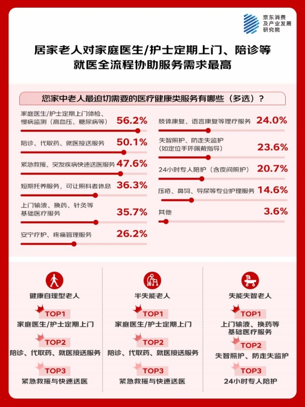 京东调研：中青年对旅居养老等新兴模式期待值更高 超六成人提前规划健康管理、财务储备 