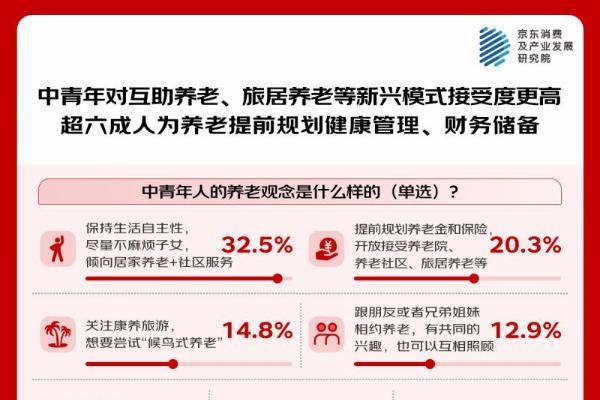 京东调研：中青年对旅居养老等新兴模式期待值更高 超六成人提前规划健康管理、财务储备 