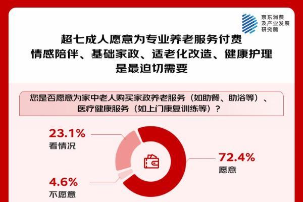 京东调研：中青年对旅居养老等新兴模式期待值更高 超六成人提前规划健康管理、财务储备 