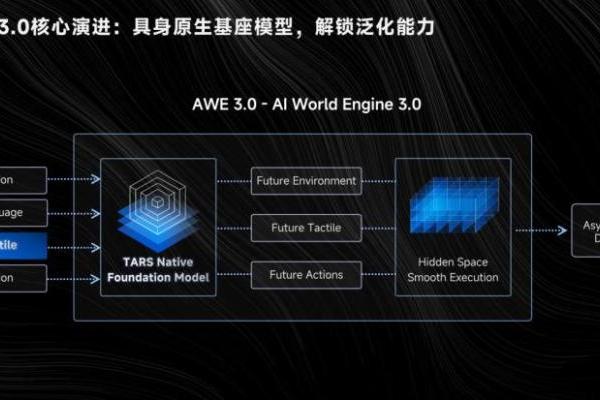 全球首个能干活的通用具身大模型 AWE 3.0正式亮相，打破世界纪录的机器人“真思考、真落地”