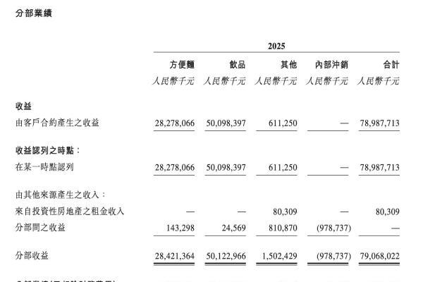 康师傅净利双位数增长，饮品业务成行业稳增长样本