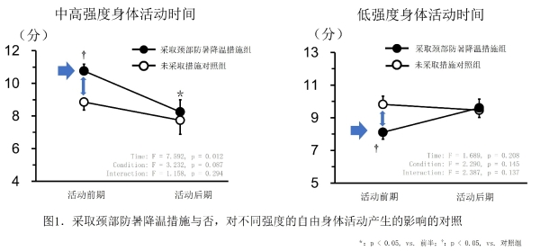 花王与日本顺天堂大学共同研究发现 颈部防暑降温可以延长儿童在夏季的中高强度活动时间 