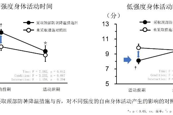 花王与日本顺天堂大学共同研究发现 颈部防暑降温可以延长儿童在夏季的中高强度活动时间 