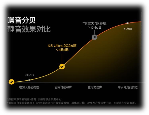 麦瑞克推出2026款静音跑步机，聚焦居家健身场景 