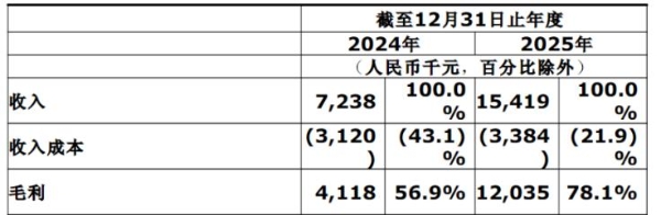 营收翻倍、毛利飙升近两倍！艾米森多管线齐发力，全面迎接2026年业绩爆发期 