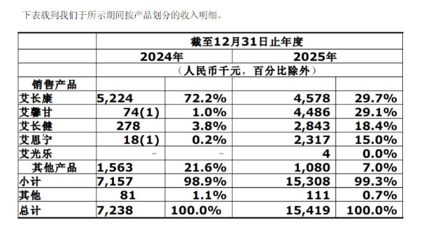 营收翻倍、毛利飙升近两倍！艾米森多管线齐发力，全面迎接2026年业绩爆发期 