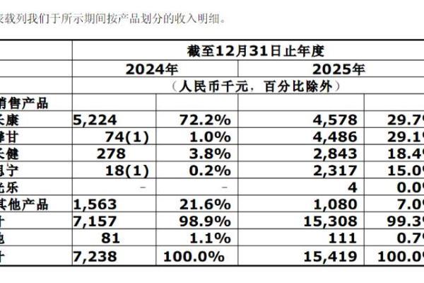 营收翻倍、毛利飙升近两倍！艾米森多管线齐发力，全面迎接2026年业绩爆发期 