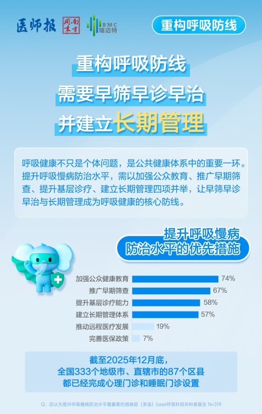BMC瑞迈特CMEF发布国内首份《2026中国民众呼吸健康认知和管理洞察》报告 