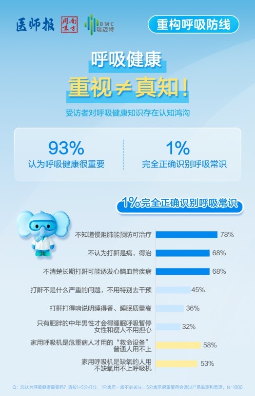 BMC瑞迈特CMEF发布国内首份《2026中国民众呼吸健康认知和管理洞察》报告 