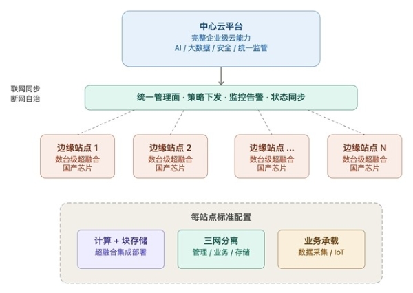 总部的云一到现场就“失真”，阿里云×ZStack云边一体怎么接住？ 